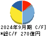ＭＣＪ キャッシュフロー計算書 2024年9月期