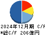 イトーキ キャッシュフロー計算書 2024年12月期
