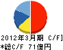 日本デジタル研究所 キャッシュフロー計算書 2012年3月期