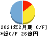 コックス キャッシュフロー計算書 2021年2月期 コックス キャッシュフロー計算書 2021年2月期