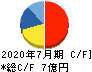 プラネット キャッシュフロー計算書 2020年7月期 プラネット キャッシュフロー計算書 2020年7月期