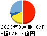 ワンキャリア キャッシュフロー計算書 2023年3月期
