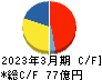 トラスト キャッシュフロー計算書 2023年3月期 トラスト キャッシュフロー計算書 2023年3月期