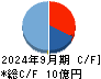 ユニフォームネクスト キャッシュフロー計算書 2024年9月期