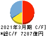 あおぞら銀行 キャッシュフロー計算書 2021年3月期 あおぞら銀行 キャッシュフロー計算書 2021年3月期
