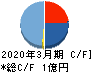 ラバブルマーケティンググループ キャッシュフロー計算書 2020年3月期 ラバブルマーケティンググループ キャッシュフロー計算書 2020年3月期