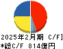 髙島屋 キャッシュフロー計算書 2025年2月期