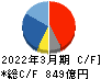 ヤクルト本社 キャッシュフロー計算書 2022年3月期 ヤクルト本社 キャッシュフロー計算書 2022年3月期