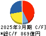 キッコーマン キャッシュフロー計算書 2025年3月期