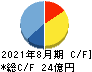 明光ネットワークジャパン キャッシュフロー計算書 2021年8月期 明光ネットワークジャパン キャッシュフロー計算書 2021年8月期