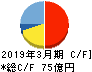 アオイ電子 キャッシュフロー計算書 2019年3月期