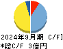 いい生活 キャッシュフロー計算書 2024年9月期
