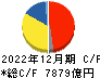 INPEX キャッシュフロー計算書 2022年12月期 INPEX キャッシュフロー計算書 2022年12月期
