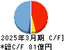 ヒラノテクシード キャッシュフロー計算書 2025年3月期