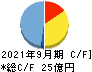 阪神内燃機工業 キャッシュフロー計算書 2021年9月期