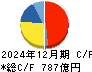 コナミグループ キャッシュフロー計算書 2024年12月期