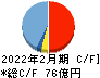 マルゼン キャッシュフロー計算書 2022年2月期 マルゼン キャッシュフロー計算書 2022年2月期