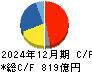 三和ホールディングス キャッシュフロー計算書 2024年12月期