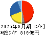 三和ホールディングス キャッシュフロー計算書 2025年3月期 三和ホールディングス キャッシュフロー計算書 2025年3月期