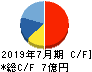 プラネット キャッシュフロー計算書 2019年7月期 プラネット キャッシュフロー計算書 2019年7月期