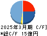 MIC キャッシュフロー計算書 2025年3月期 MIC キャッシュフロー計算書 2025年3月期