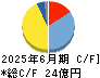 カナレ電気 キャッシュフロー計算書 2025年6月期