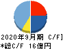 オークファン キャッシュフロー計算書 2020年9月期