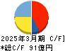 乾汽船 キャッシュフロー計算書 2025年3月期 乾汽船 キャッシュフロー計算書 2025年3月期