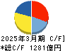 ジェイテクト キャッシュフロー計算書 2025年3月期