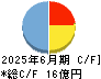 アトムリビンテック キャッシュフロー計算書 2025年6月期