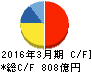田辺三菱製薬 キャッシュフロー計算書 2016年3月期