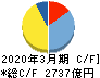 日本航空 キャッシュフロー計算書 2020年3月期 日本航空 キャッシュフロー計算書 2020年3月期