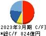 ディスコ キャッシュフロー計算書 2023年3月期