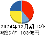 東京鐵鋼 キャッシュフロー計算書 2024年12月期