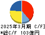 東京鐵鋼 キャッシュフロー計算書 2025年3月期 東京鐵鋼 キャッシュフロー計算書 2025年3月期