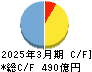 新光電気工業 キャッシュフロー計算書 2025年3月期