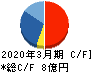 オリコン キャッシュフロー計算書 2020年3月期 オリコン キャッシュフロー計算書 2020年3月期
