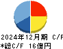 アステリア キャッシュフロー計算書 2024年12月期