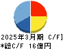 アステリア キャッシュフロー計算書 2025年3月期 アステリア キャッシュフロー計算書 2025年3月期