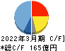 アリアケジャパン キャッシュフロー計算書 2022年3月期