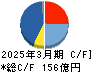 ワコム キャッシュフロー計算書 2025年3月期