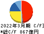 ディスコ キャッシュフロー計算書 2022年3月期