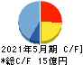 日本プロセス キャッシュフロー計算書 2021年5月期
