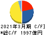 日本製紙 キャッシュフロー計算書 2021年3月期
