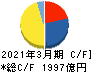 日本製紙 キャッシュフロー計算書 2021年3月期 日本製紙 キャッシュフロー計算書 2021年3月期