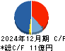 フィックスターズ キャッシュフロー計算書 2024年12月期