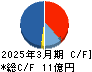 フィックスターズ キャッシュフロー計算書 2025年3月期