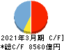 東邦銀行 キャッシュフロー計算書 2021年3月期 東邦銀行 キャッシュフロー計算書 2021年3月期