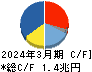 三井物産 キャッシュフロー計算書 2024年3月期