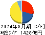 ゼンショーホールディングス キャッシュフロー計算書 2024年3月期 ゼンショーホールディングス キャッシュフロー計算書 2024年3月期